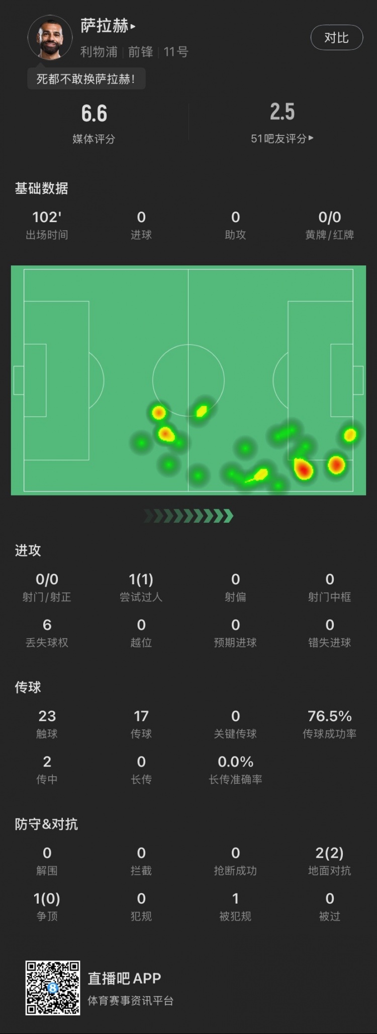 疑似上場！薩拉赫本場：0射門，傳球成功率76.5%，1過人，獲6.6分