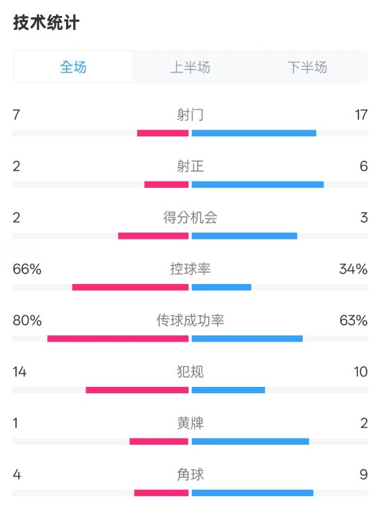 利物浦1-2紐卡全場數(shù)據(jù)：射門7-17，射正2-6，控球率66%-34%