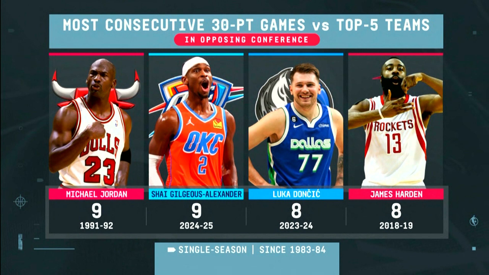 超東契奇+哈登！平喬丹??亞歷山大打對方半區(qū)top5連續(xù)9場30+ !