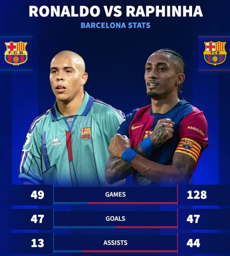 羅納爾多巴薩生涯49場(chǎng)47球，拉菲尼亞進(jìn)球數(shù)已追平但多用近80場(chǎng)