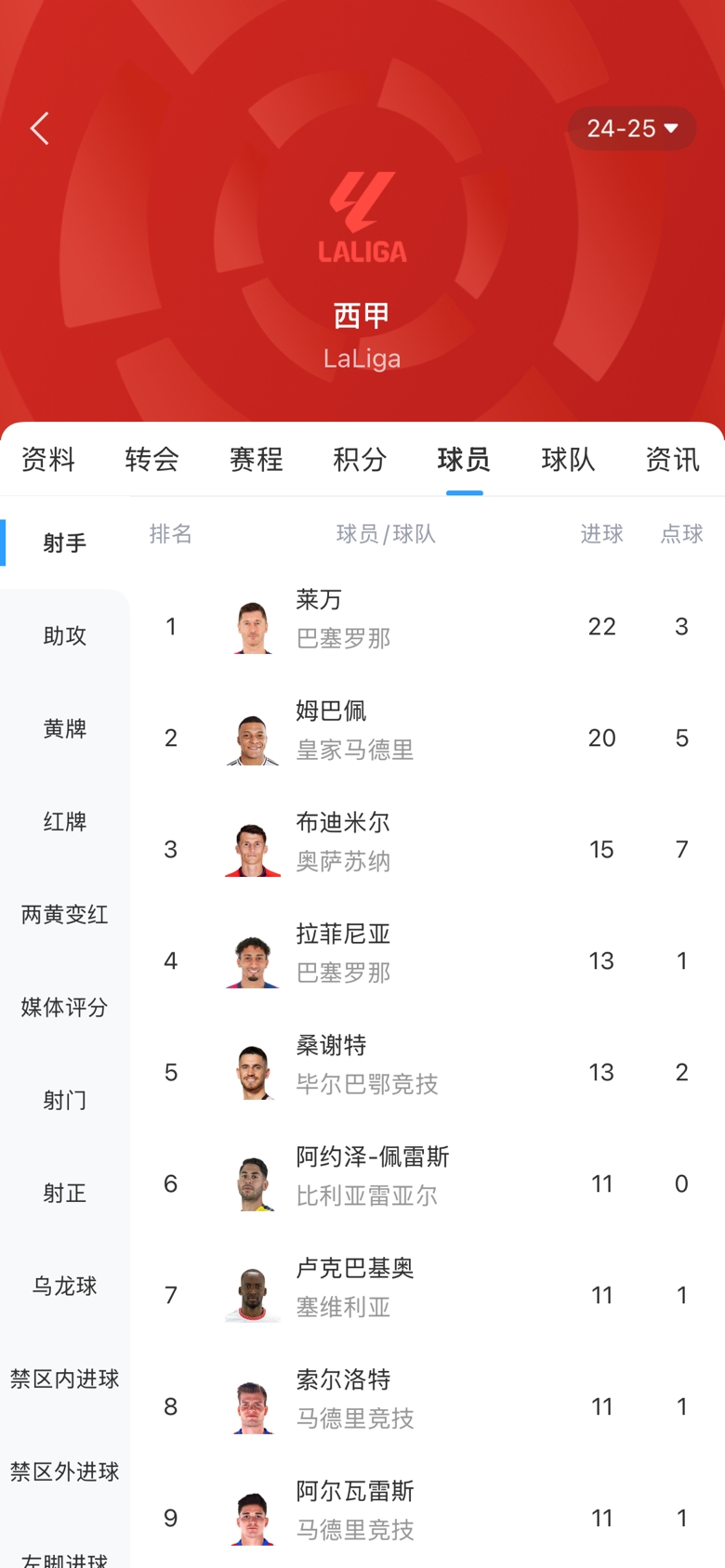 西甲金靴之爭(zhēng)白熱化！本輪萊萬1球姆巴佩2球，兩人差距縮小至2球