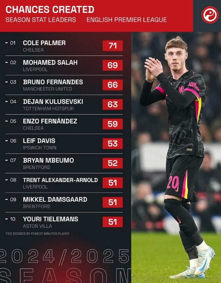 本賽季英超創(chuàng)造機會榜：帕爾默居首，薩拉赫次席，B費第三