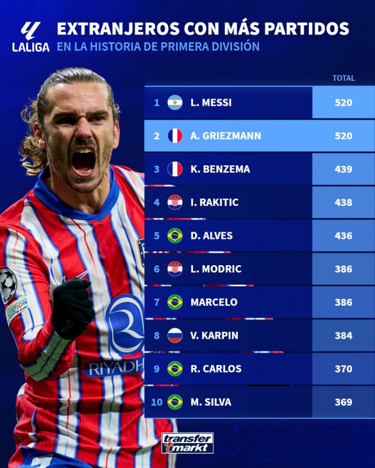 西甲歷史外援出場(chǎng)榜：梅西、格列茲曼520場(chǎng)居首，本澤馬439場(chǎng)第三