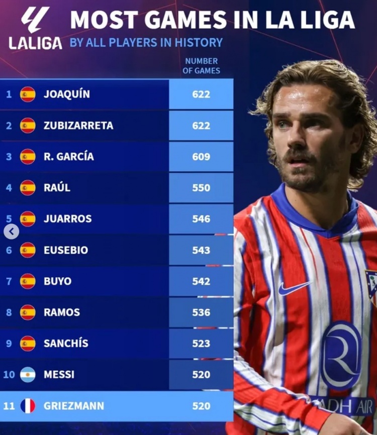 西甲歷史球員出場榜：華金622場居首，梅西&格子并列第10