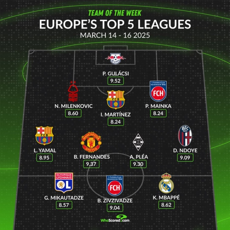 whoscored本周五大聯(lián)賽最佳陣：B費(fèi)領(lǐng)銜，姆巴佩、亞馬爾在列