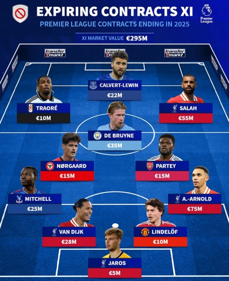 英超合同到期最貴陣：阿諾德領(lǐng)銜紅軍4將，德布勞內(nèi)、托馬斯在列