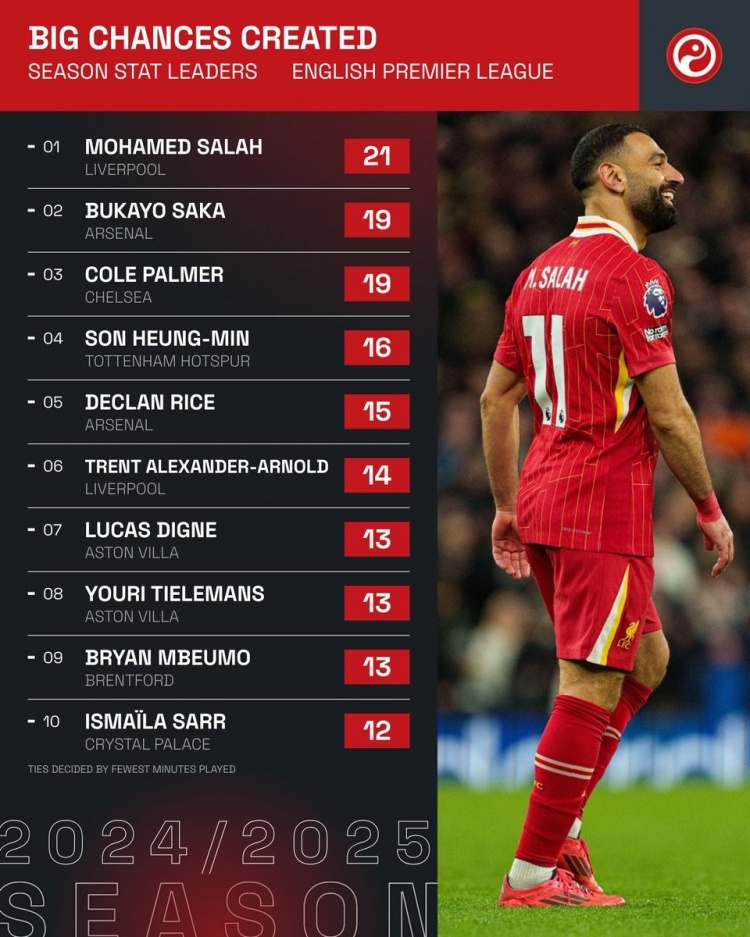 本賽季英超創(chuàng)造重大機會榜：薩拉赫21次居首，薩卡&帕爾默19次