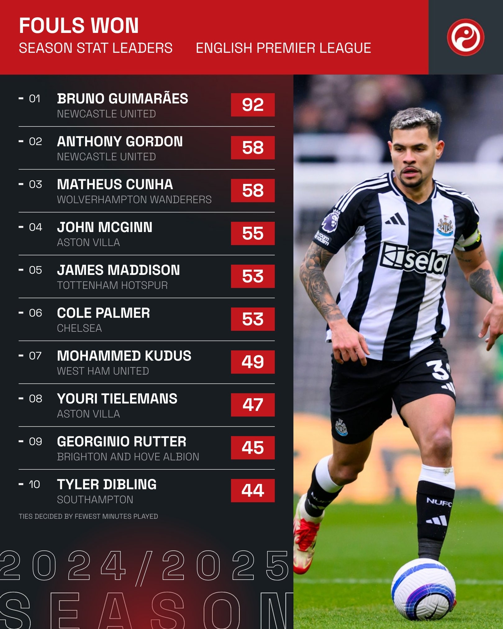 本賽季英超球員被犯規(guī)次數(shù)榜：吉馬良斯居首，麥迪遜、帕爾默在列