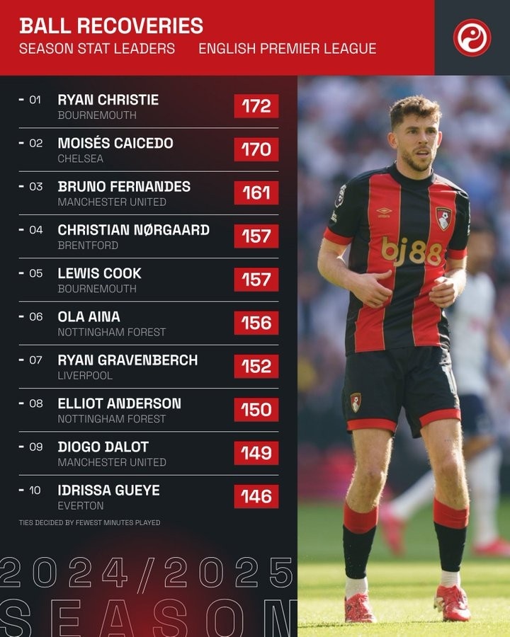 本賽季英超贏得球權(quán)榜：凱塞多170次第二，B費(fèi)、赫拉芬貝赫在列