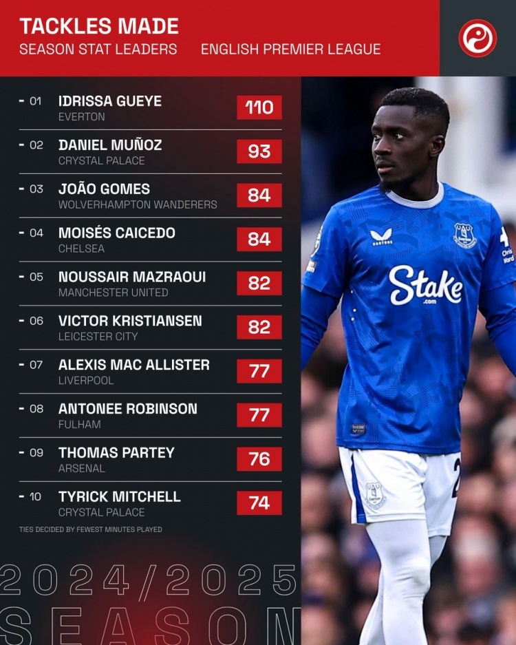 本賽季英超成功搶斷榜：凱塞多、馬茲拉維在列，麥卡、托馬斯上榜