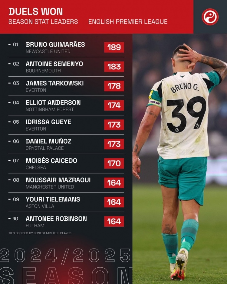 本賽季英超成功對抗榜：吉馬良斯居首，凱塞多、馬茲拉維在列