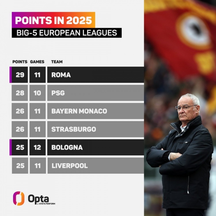 補天！2025五大聯(lián)賽拿分榜：羅馬壓巴黎居首，拜仁、利物浦在列