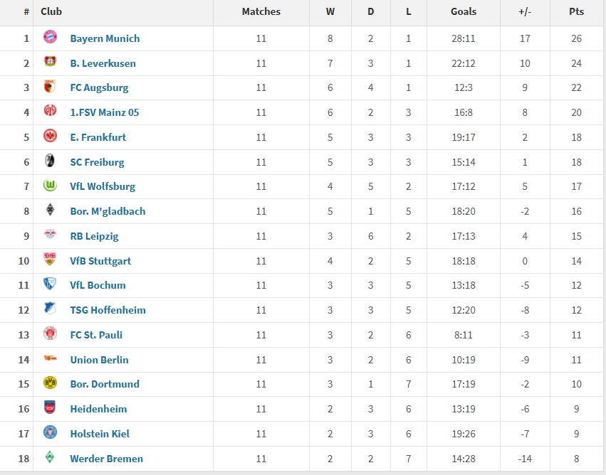 德甲2025年度積分榜：拜仁26分居首，藥廠次席，多特僅10分居倒四