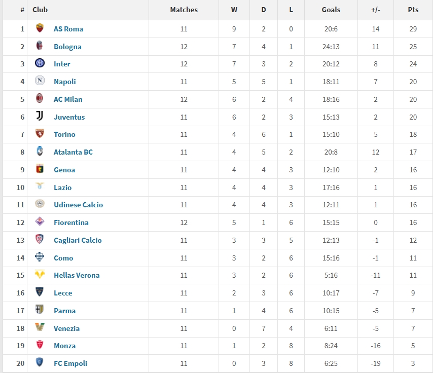 意甲2025年度積分榜：羅馬29分居首，國米第三，米蘭尤文位列五六