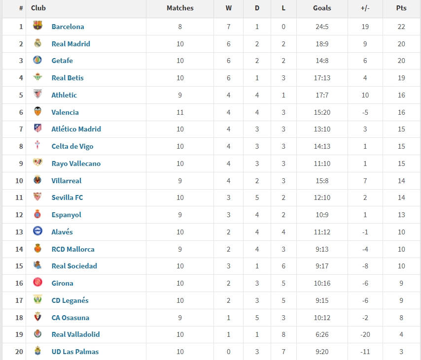 西甲2025年度積分榜：巴薩22分居首，皇馬20分第二，馬競僅第7