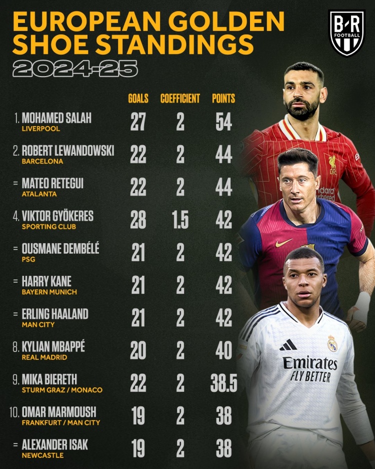 本賽季歐洲金靴排名：薩拉赫54分領(lǐng)跑，萊萬、雷特吉44分次席