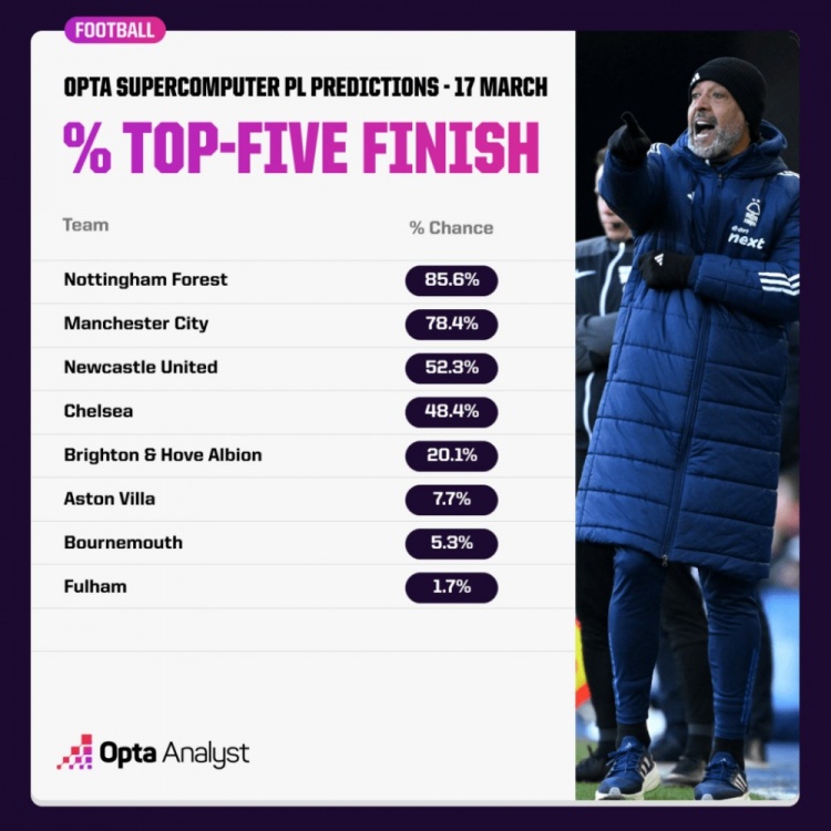 OPTA預(yù)測(cè)英超爭(zhēng)五概率：森林85.6%領(lǐng)跑，曼城紐卡藍(lán)軍次之