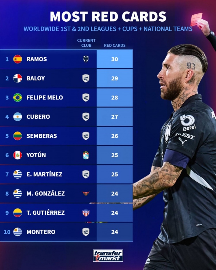 拉莫斯本輪聯(lián)賽踢人染紅，職業(yè)生涯至今吃到30張紅牌球員中最多