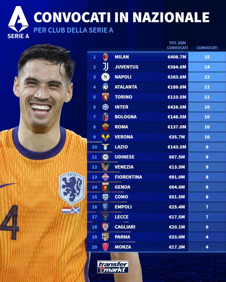 意甲國家隊征召人數(shù)：米蘭15人最多，尤文14人次席&國米10人
