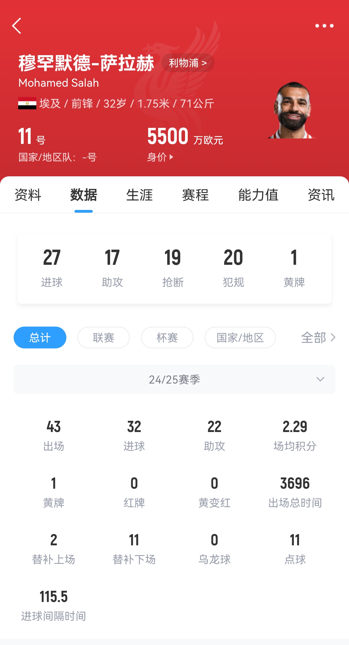 年齡所限！32歲薩拉赫43場32球22助攻，身價5500萬居然一點沒漲