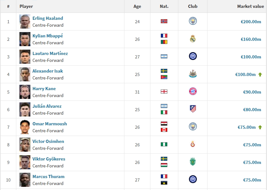 中鋒身價前20：哈蘭德2億歐居首，姆巴佩1.6億第2，伊薩克升至第4