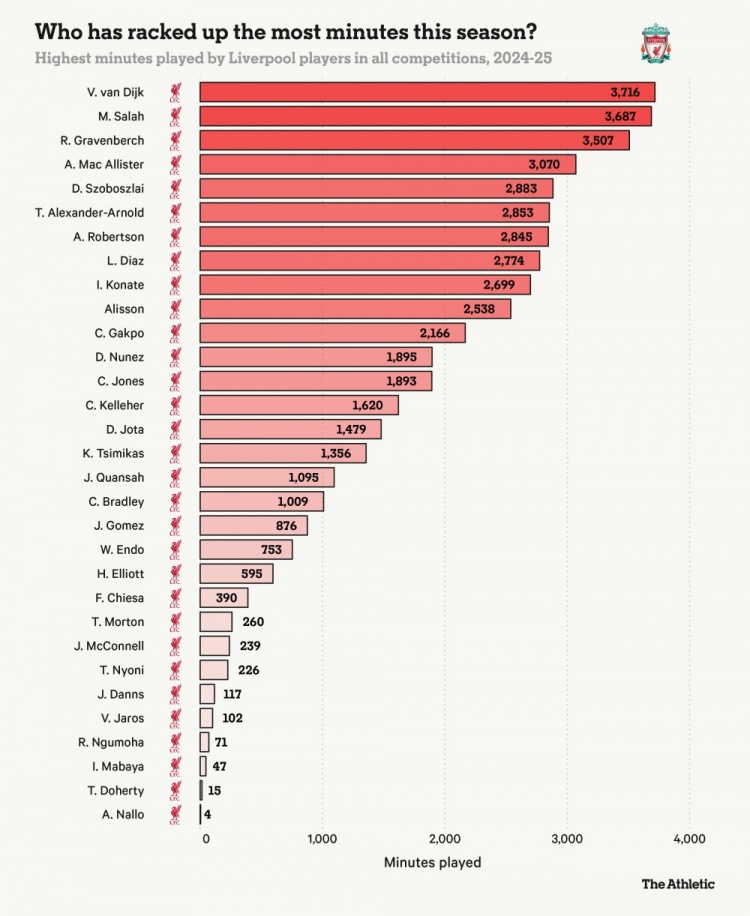 TA：傷病減少讓利物浦主力超負荷，場均輪換1.8人是歐戰(zhàn)球隊最少