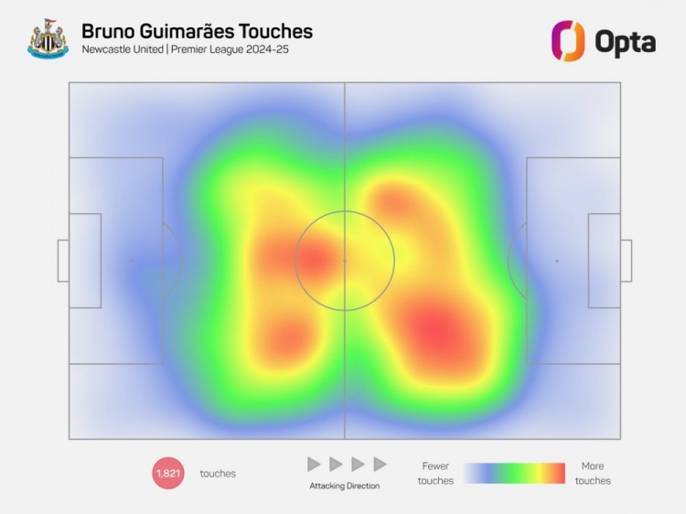 熱力圖B2B！紐卡核心吉馬良斯本賽季跑動(dòng)310.9公里，英超同期最多