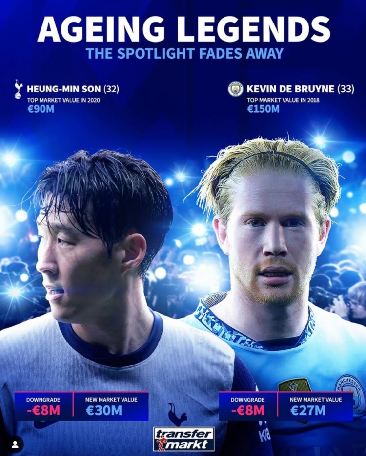 32歲孫興慜&33歲德布勞內(nèi)身價各降800萬歐，巔峰身價9千萬&1.5億
