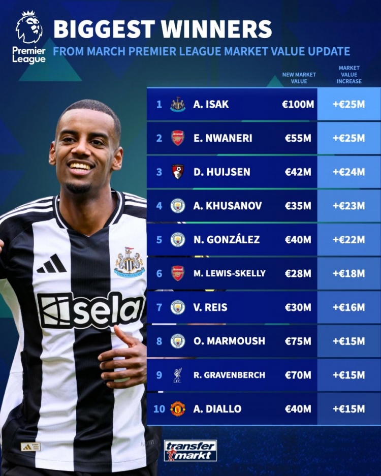 英超球員升值榜：伊薩克&恩瓦內(nèi)里均漲2500萬，懷森+曼城4將在列