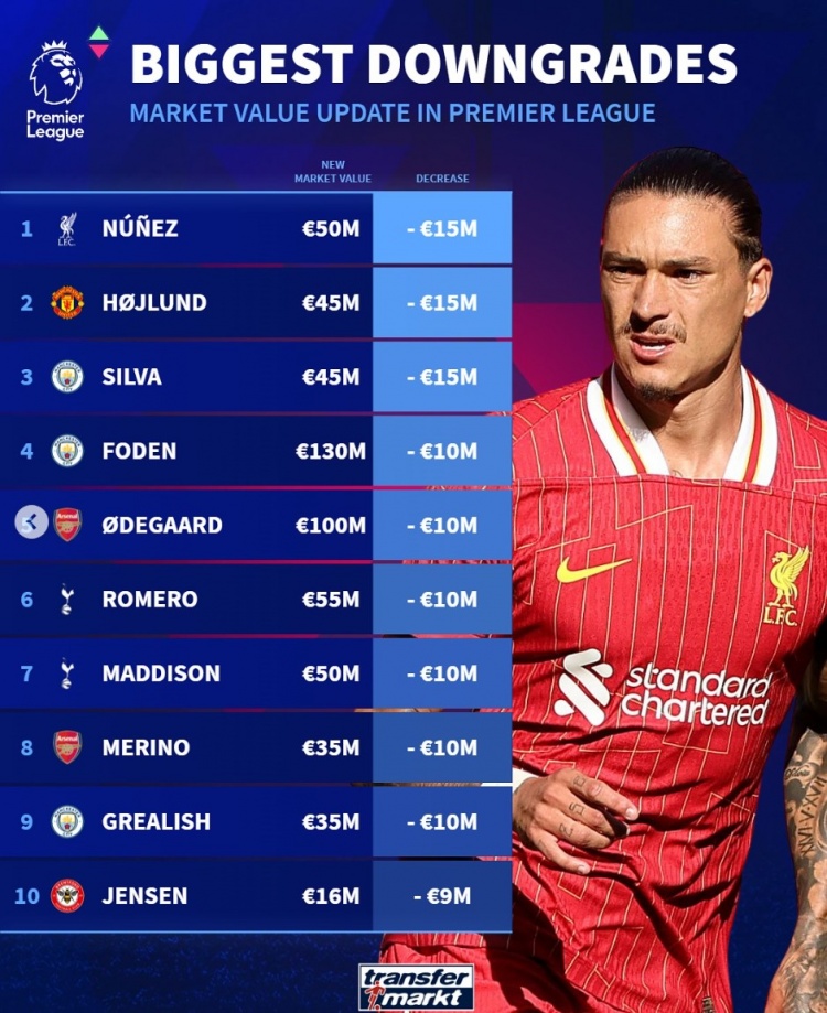 英超球員貶值榜：努涅斯&霍伊倫&B席均降1500萬，福登&厄德高在列