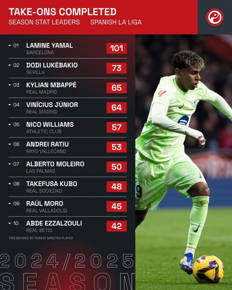 本賽季西甲成功過(guò)人榜：亞馬爾斷崖領(lǐng)跑，姆巴佩、維尼修斯在列