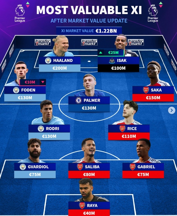 德轉(zhuǎn)列英超最貴陣：阿森納5人、曼城4將，帕爾默、伊薩克在列