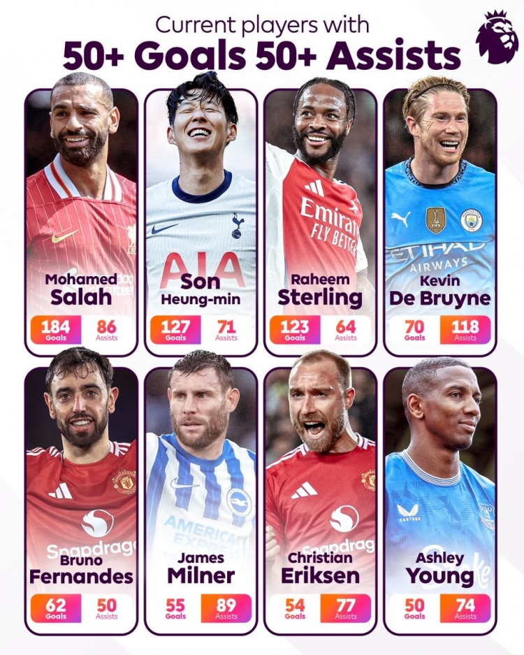 英超當(dāng)前有8人進(jìn)球助攻均50+：薩拉赫領(lǐng)銜，孫興慜、B費(fèi)在列