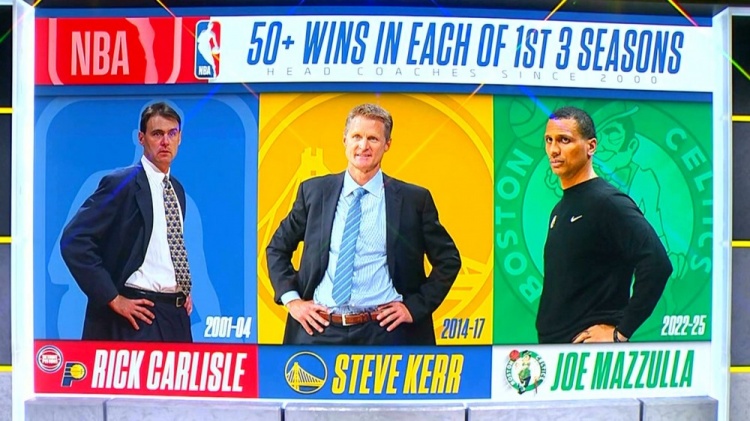 夢幻開局！生涯前3個賽季皆50+勝場的主帥：卡萊爾、科爾、馬祖拉