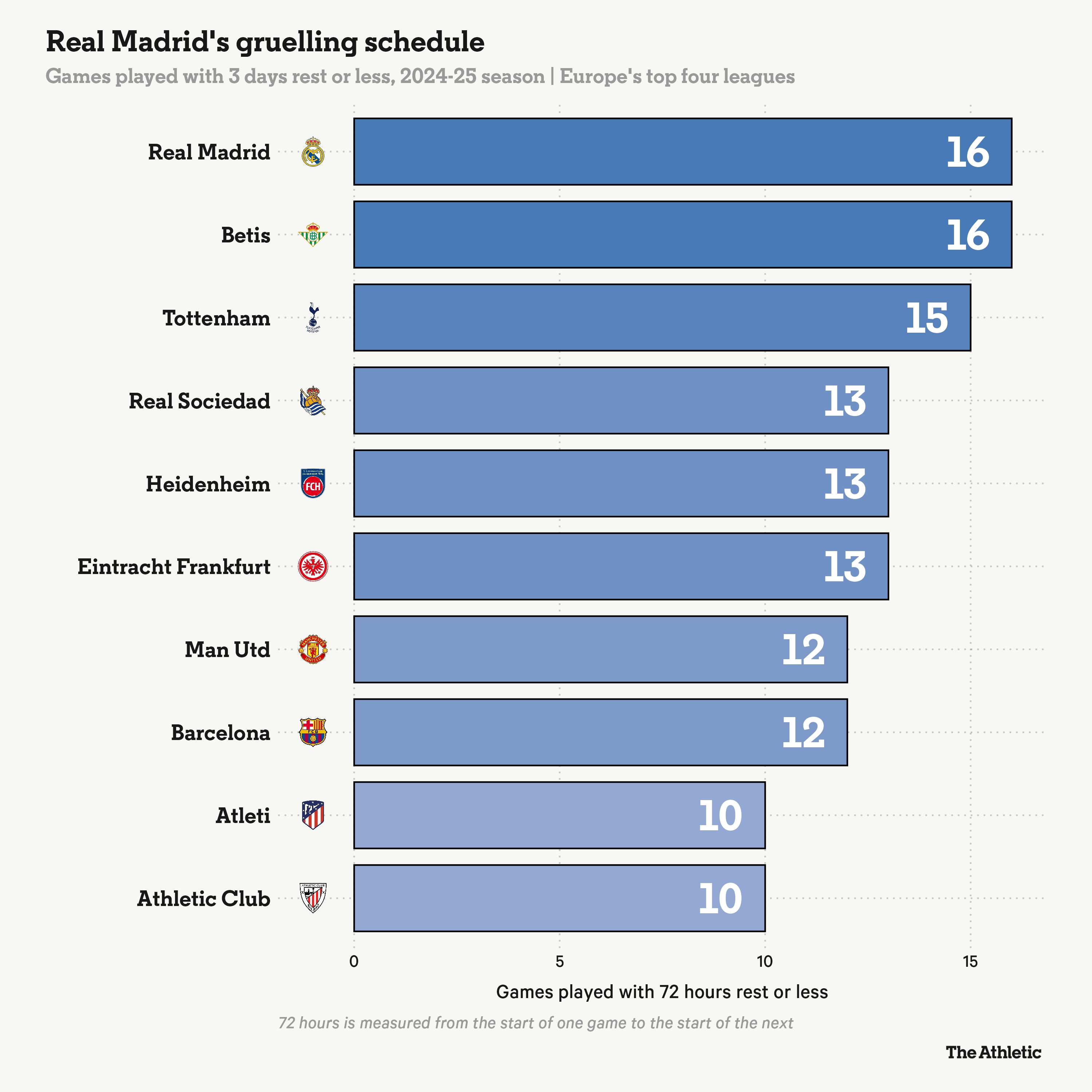 皇馬有16場賽前休息不多于72小時(shí)，與貝蒂斯并列歐洲4大聯(lián)賽最多