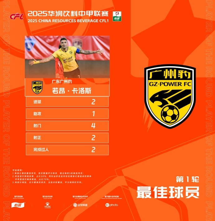 貢獻(xiàn)2球1助，廣州豹隊(duì)長若昂-卡洛斯當(dāng)選中甲首輪最佳球員