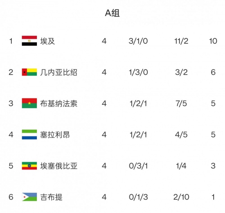 非洲世預(yù)賽小組形勢：尼日利亞出線告急！科摩羅將創(chuàng)歷史？