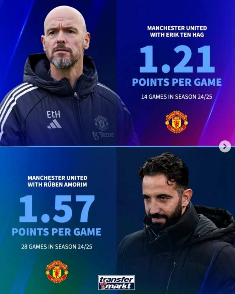 本賽季中途換帥6支球隊(duì)場(chǎng)均積分變化：曼聯(lián)提升0.36分，米蘭下降