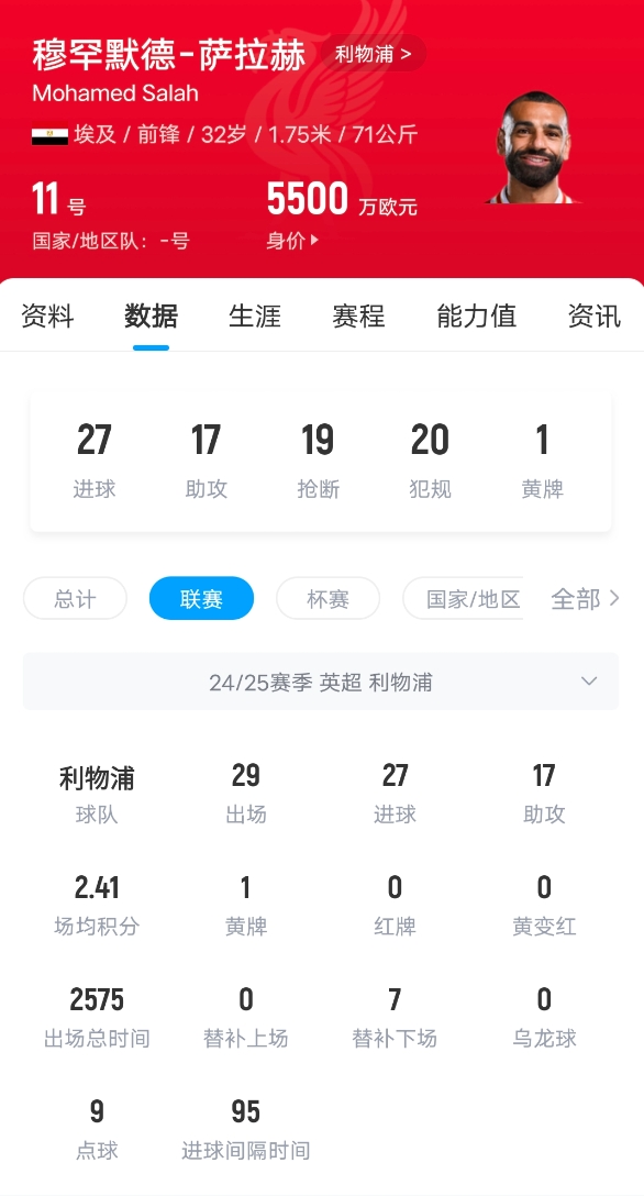 狀態(tài)火熱！薩拉赫英超打入27球，超萊斯特城和南安普頓全隊(duì)進(jìn)球數(shù)