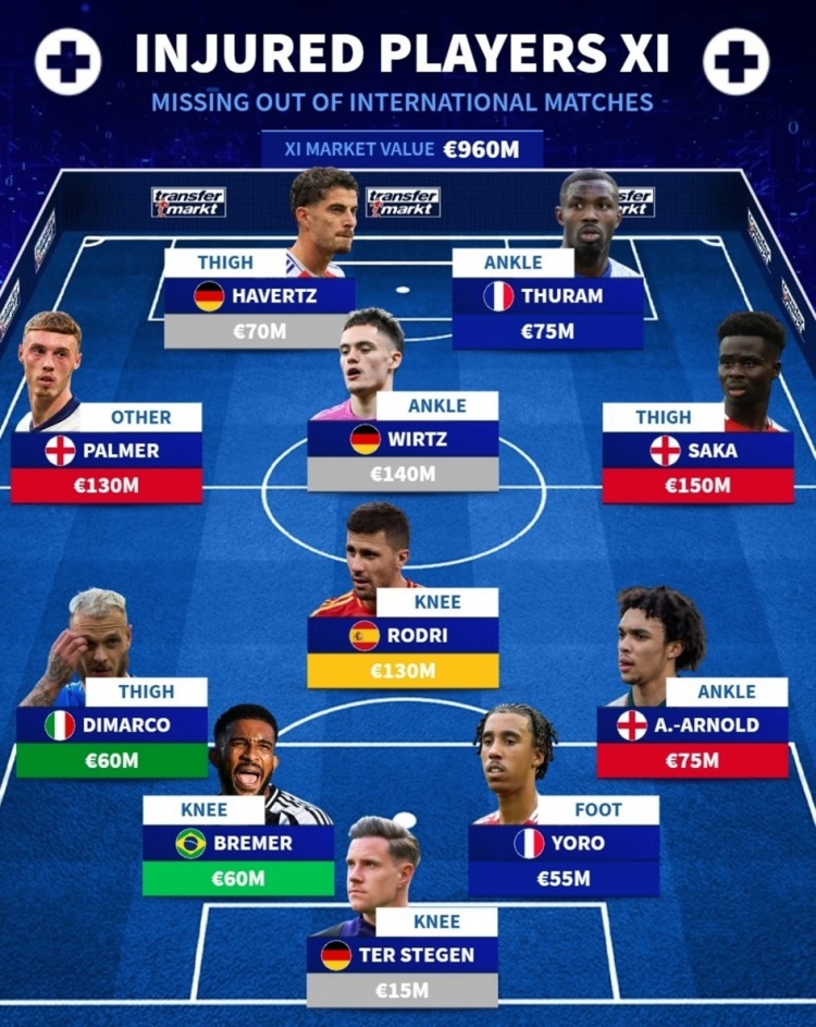 德轉(zhuǎn)列傷缺國家隊陣容：薩卡、維爾茨、羅德里在列，總價9.6億歐