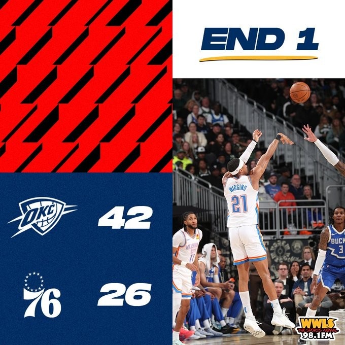 輪休主力仍火力十足！雷霆第一節(jié)轟下42分 創(chuàng)賽季首節(jié)新高