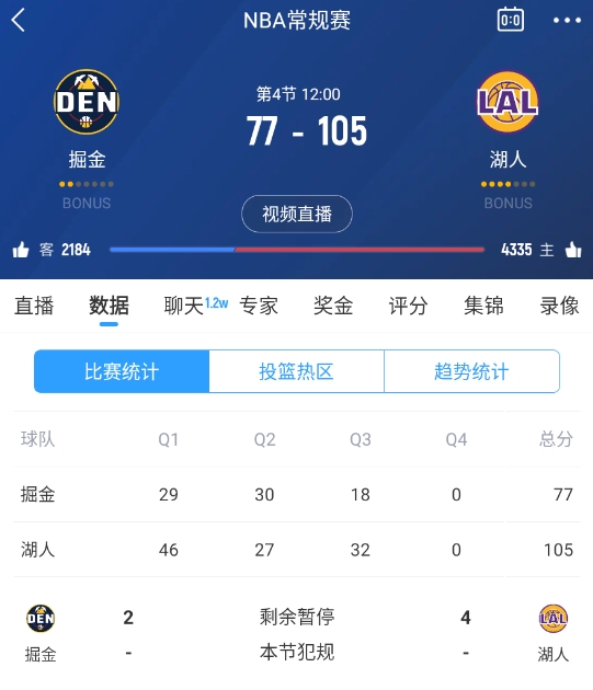 范德彪籃下補(bǔ)籃命中！湖人三節(jié)結(jié)束領(lǐng)先28分 本場最大領(lǐng)先！