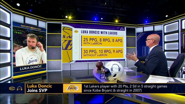 加盟湖人后 當(dāng)詹姆斯出場(chǎng)時(shí)東契奇場(chǎng)均25+8+8 無詹場(chǎng)均30+10+9