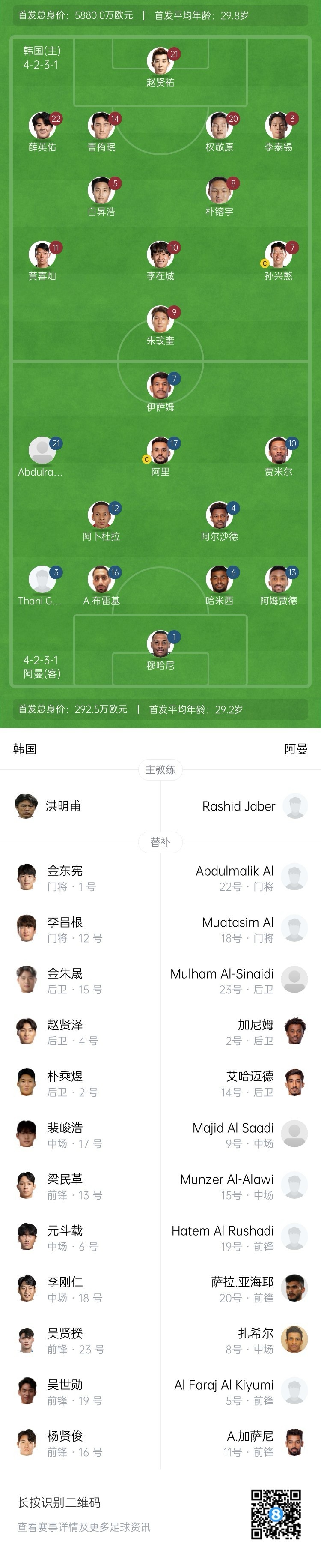世預(yù)賽-韓國(guó)vs阿曼首發(fā)：孫興慜領(lǐng)銜黃喜燦出戰(zhàn)，李剛?cè)侍嫜a(bǔ)