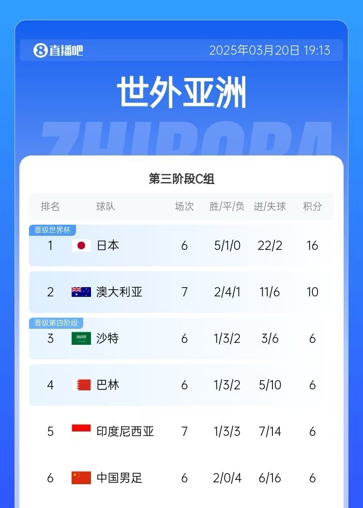 積分榜：印尼先賽仍6分&凈勝球暫多國足3個，澳大利亞10分居第2