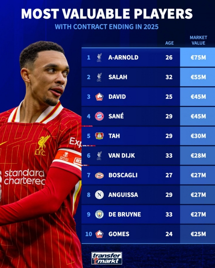 德轉(zhuǎn)列合同年球員身價(jià)榜：阿諾德居首，薩拉赫次席，薩內(nèi)在列