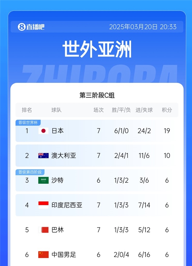 0-7太傷了！國足6戰(zhàn)凈勝球-10 巴林&印尼輸球后均-7 C組僅2隊為正