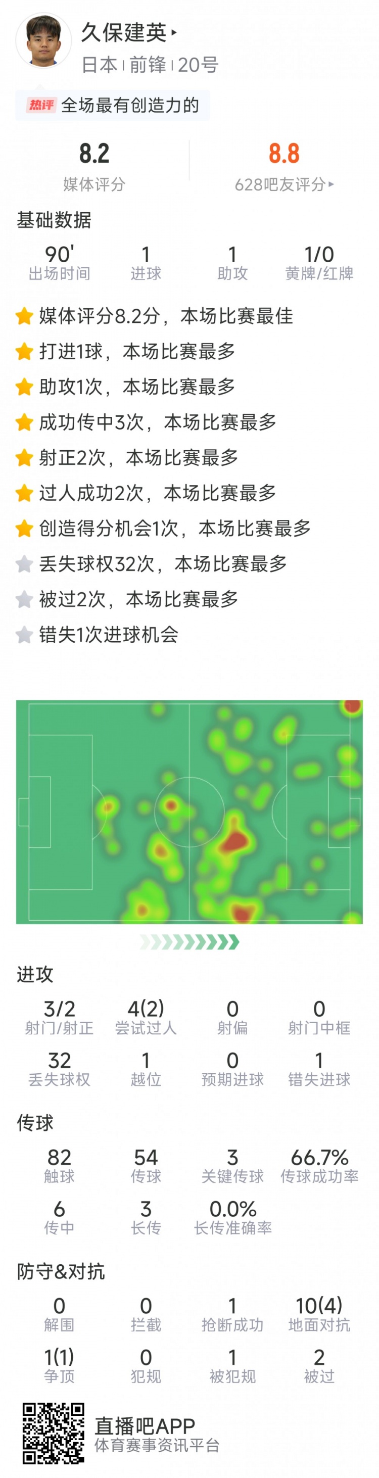 久保建英本場(chǎng)數(shù)據(jù)：傳射建功，3次關(guān)鍵傳球，3射2正