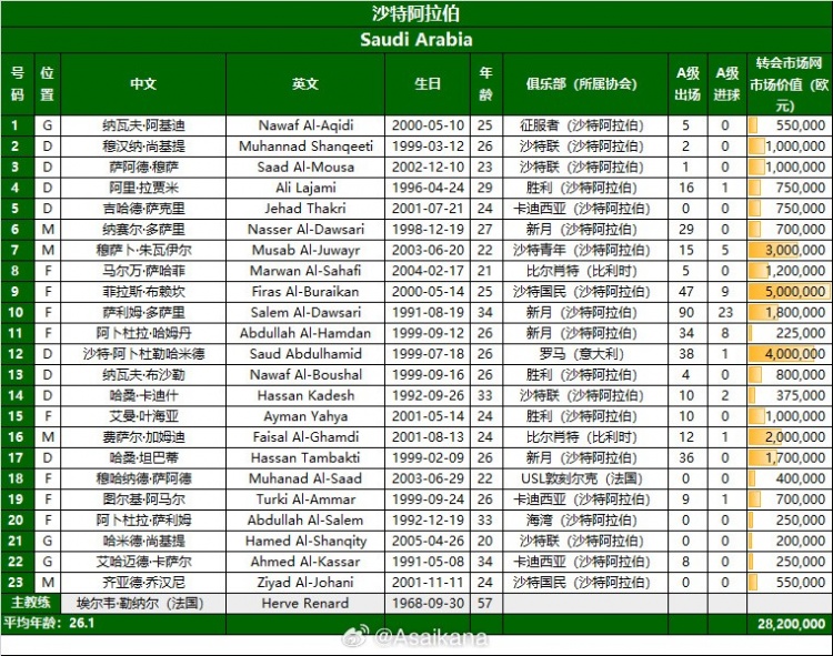 沙特23人名單公布：阿卜杜勒哈米德領(lǐng)銜 卡努因傷無緣