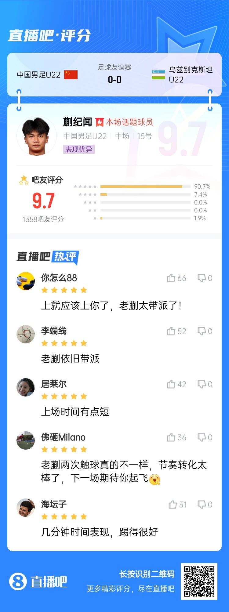 跳級降維打擊！蒯紀(jì)聞收獲9.7分高分：太帶派了！上場時(shí)間有點(diǎn)短